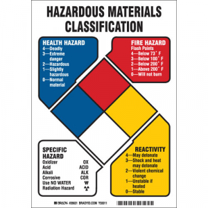 reactivity hazard reactivity hazard